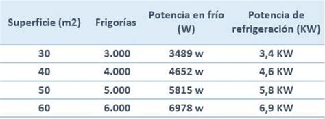 Aire acondicionado 3500 frigorias PenalbaWeb.com