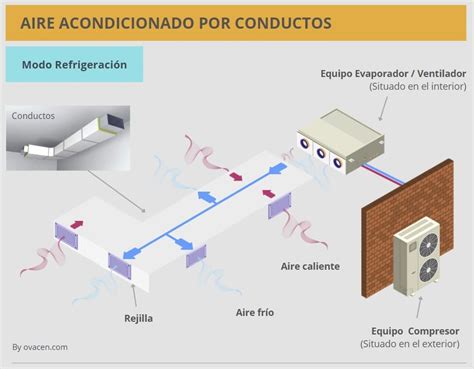 Aire acondicionado por conductos PenalbaWeb.com