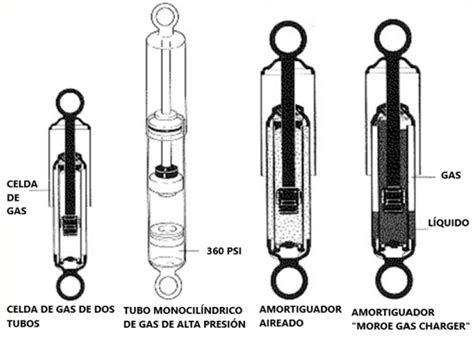 Amortiguadores a gas PenalbaWeb.com