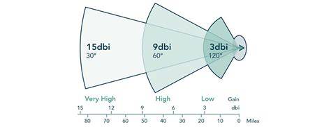 Antenas dbi PenalbaWeb.com