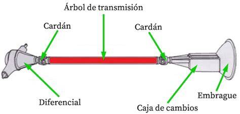 Arbol transmision PenalbaWeb.com