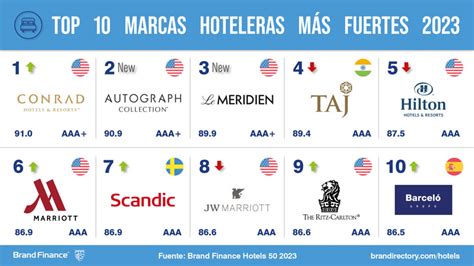Cadenas de hoteles PenalbaWeb.com
