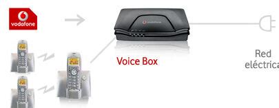 Caja voz vodafone PenalbaWeb.com
