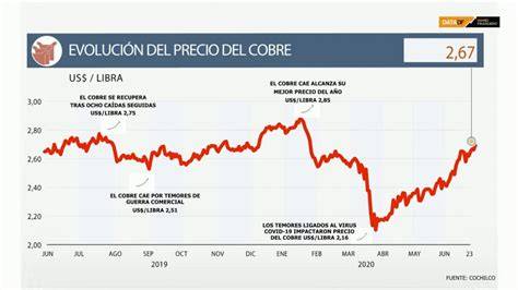 Cobre actual PenalbaWeb.com