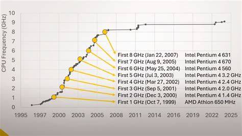 Cpu ghz PenalbaWeb.com