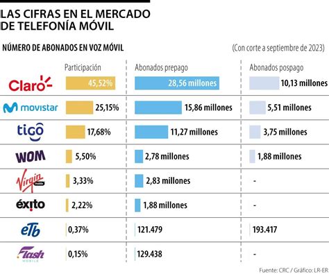 Cual es el operador mas PenalbaWeb.com