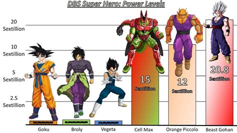 Dragon ball power level PenalbaWeb.com