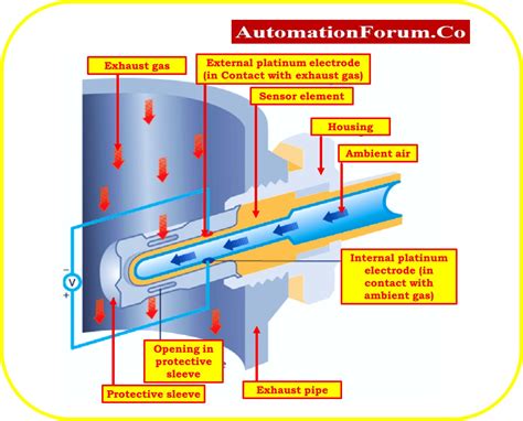 Lambda sensor PenalbaWeb.com