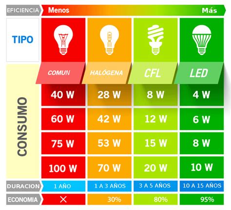 Lamparas led consumo PenalbaWeb.com