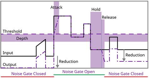 Noise gate PenalbaWeb.com
