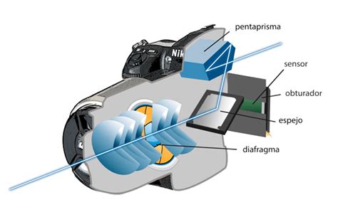 Obturador camara PenalbaWeb.com