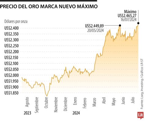 Oro actual PenalbaWeb.com