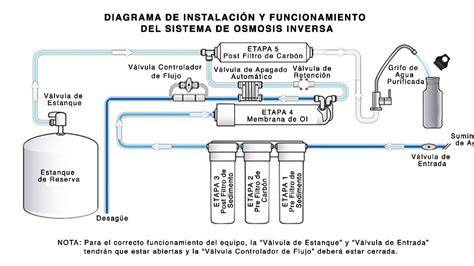 Osmosis inversa 5 etapas PenalbaWeb.com