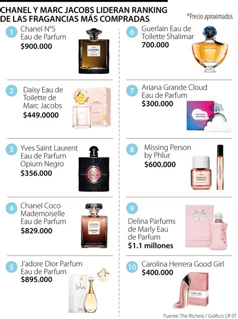 Perfumes  lista de PenalbaWeb.com
