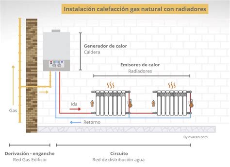 Radiador gas PenalbaWeb.com