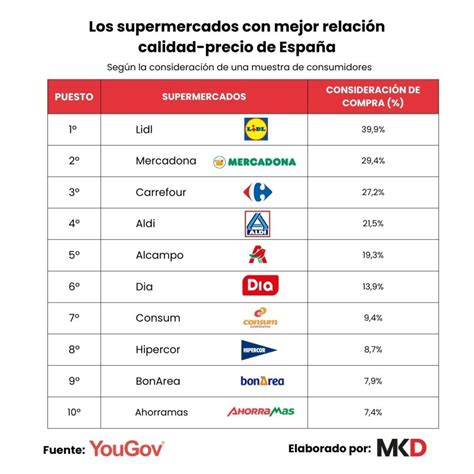Supermercados en españa PenalbaWeb.com