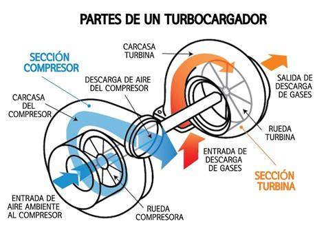Turbocompresor PenalbaWeb.com